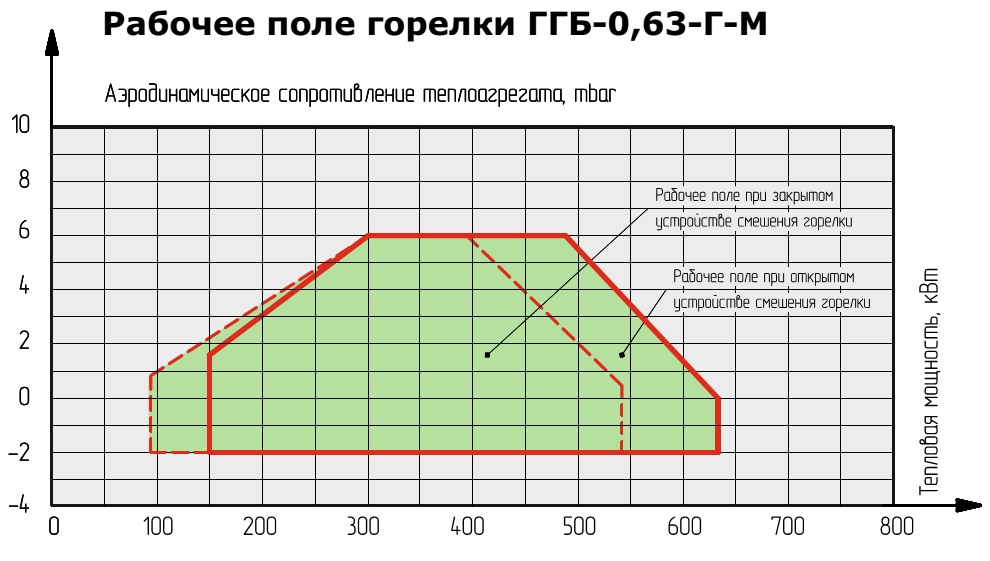 Горелка PIKINNO ГГБ 0,63 МВт