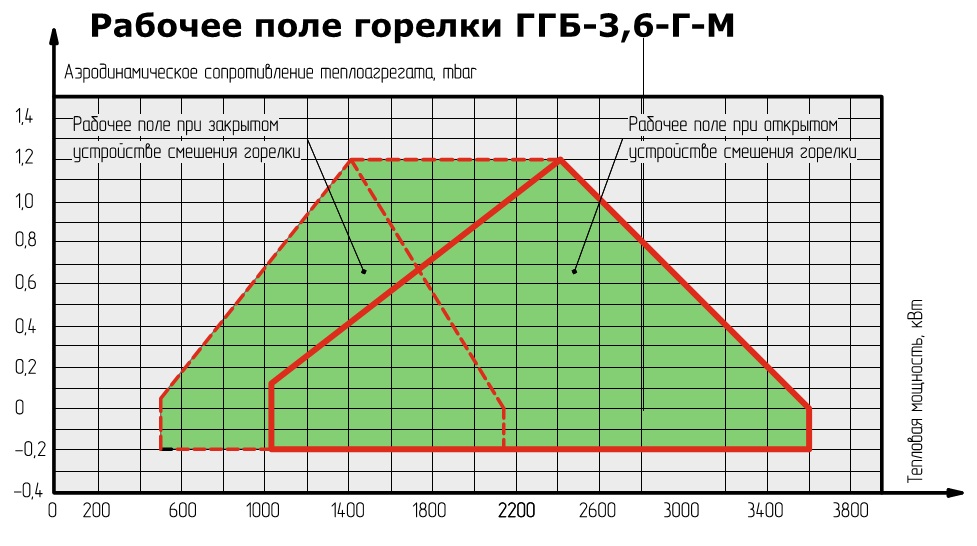 Горелка PIKINNO ГГБ 3,6 МВт