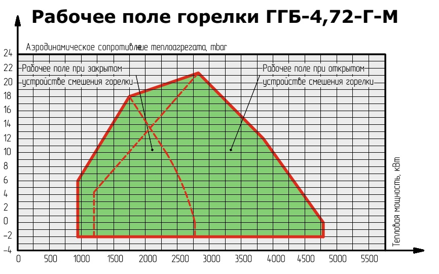 Горелка PIKINNO ГГБ 4,1 МВт