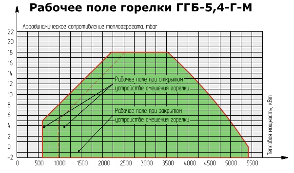 Горелка PIKINNO ГГБ 4,75 МВт